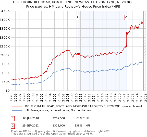 103, THORNHILL ROAD, PONTELAND, NEWCASTLE UPON TYNE, NE20 9QE: Price paid vs HM Land Registry's House Price Index