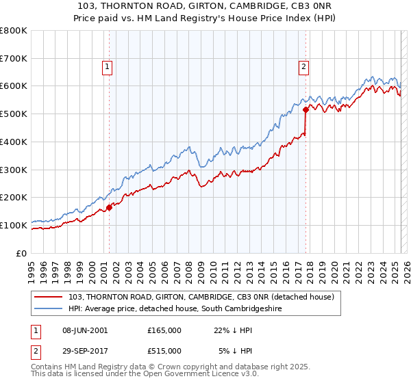 103, THORNTON ROAD, GIRTON, CAMBRIDGE, CB3 0NR: Price paid vs HM Land Registry's House Price Index
