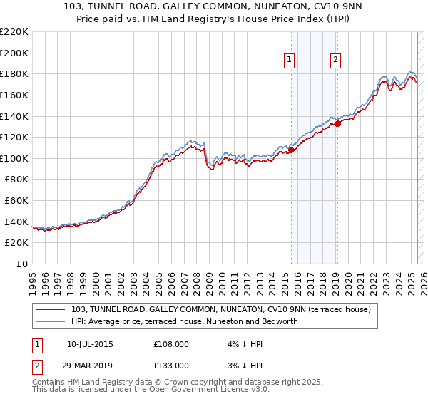 103, TUNNEL ROAD, GALLEY COMMON, NUNEATON, CV10 9NN: Price paid vs HM Land Registry's House Price Index