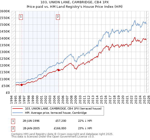 103, UNION LANE, CAMBRIDGE, CB4 1PX: Price paid vs HM Land Registry's House Price Index
