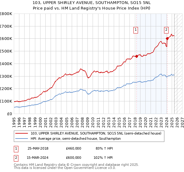 103, UPPER SHIRLEY AVENUE, SOUTHAMPTON, SO15 5NL: Price paid vs HM Land Registry's House Price Index