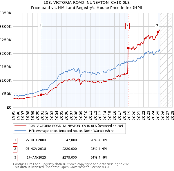 103, VICTORIA ROAD, NUNEATON, CV10 0LS: Price paid vs HM Land Registry's House Price Index