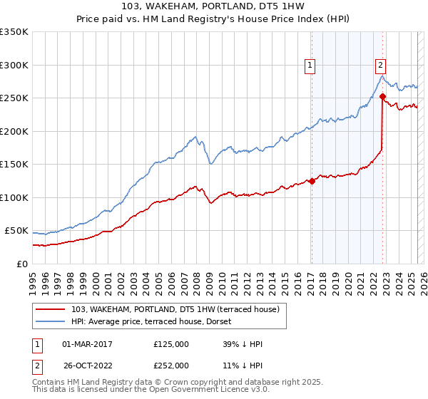 103, WAKEHAM, PORTLAND, DT5 1HW: Price paid vs HM Land Registry's House Price Index
