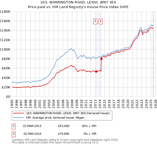 103, WARRINGTON ROAD, LEIGH, WN7 3EA: Price paid vs HM Land Registry's House Price Index