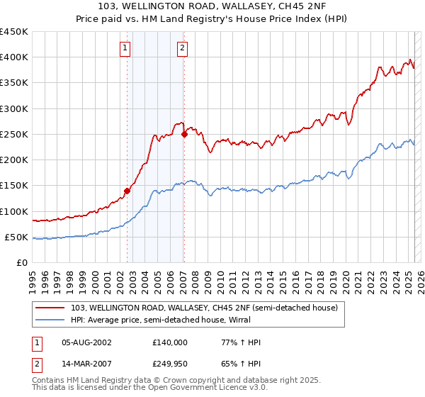 103, WELLINGTON ROAD, WALLASEY, CH45 2NF: Price paid vs HM Land Registry's House Price Index
