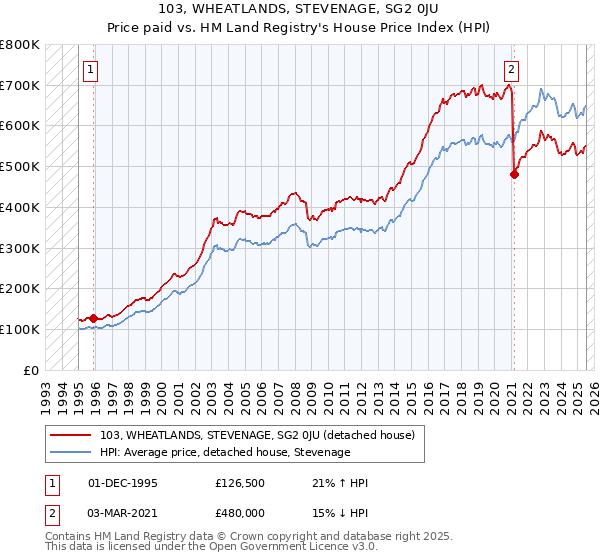 103, WHEATLANDS, STEVENAGE, SG2 0JU: Price paid vs HM Land Registry's House Price Index