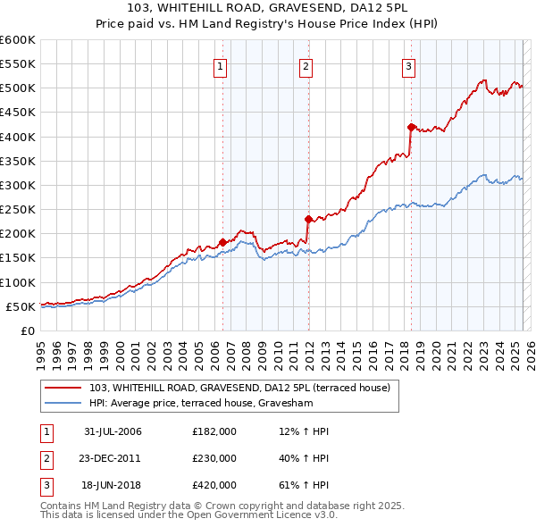 103, WHITEHILL ROAD, GRAVESEND, DA12 5PL: Price paid vs HM Land Registry's House Price Index
