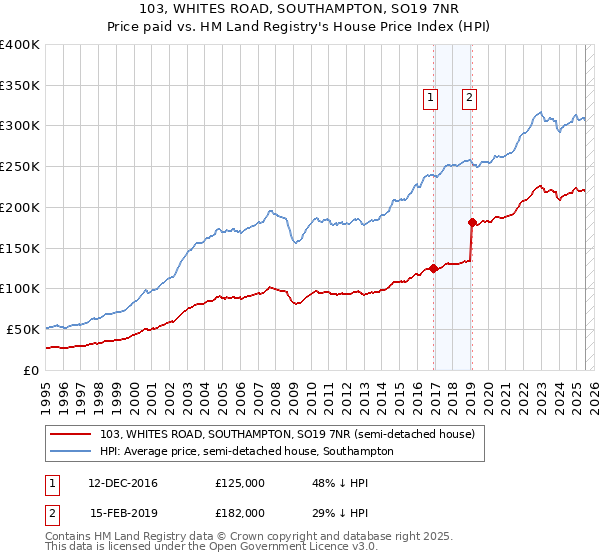103, WHITES ROAD, SOUTHAMPTON, SO19 7NR: Price paid vs HM Land Registry's House Price Index