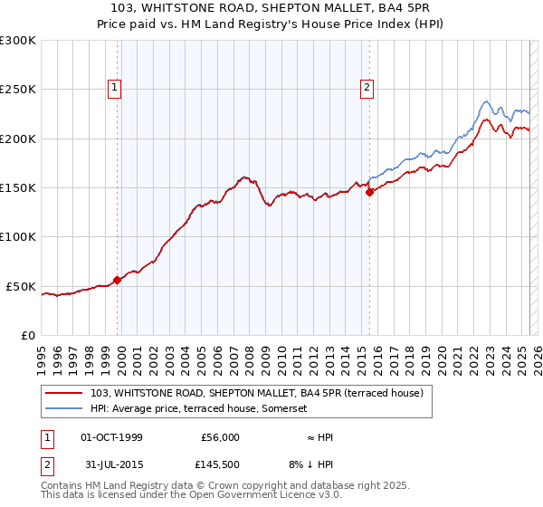 103, WHITSTONE ROAD, SHEPTON MALLET, BA4 5PR: Price paid vs HM Land Registry's House Price Index