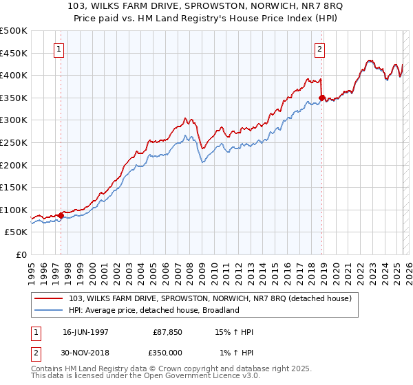 103, WILKS FARM DRIVE, SPROWSTON, NORWICH, NR7 8RQ: Price paid vs HM Land Registry's House Price Index