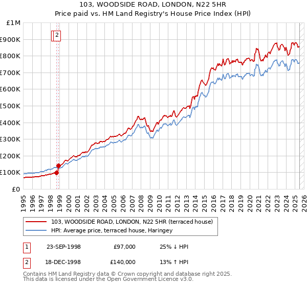 103, WOODSIDE ROAD, LONDON, N22 5HR: Price paid vs HM Land Registry's House Price Index