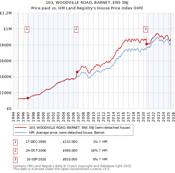 103, WOODVILLE ROAD, BARNET, EN5 5NJ: Price paid vs HM Land Registry's House Price Index