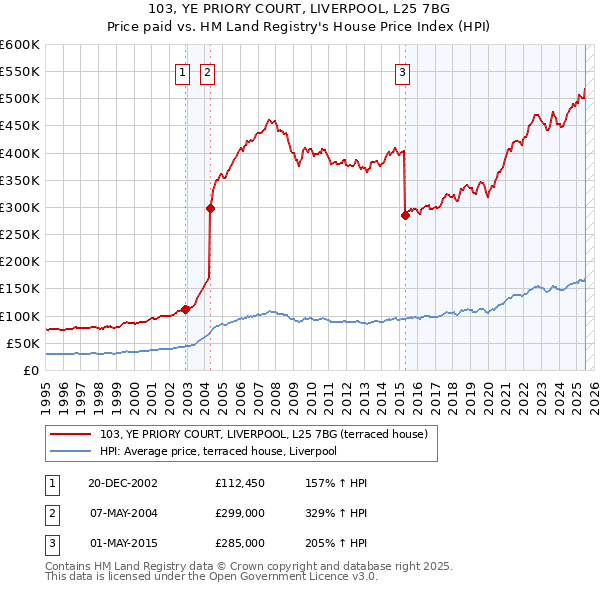 103, YE PRIORY COURT, LIVERPOOL, L25 7BG: Price paid vs HM Land Registry's House Price Index