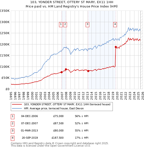 103, YONDER STREET, OTTERY ST MARY, EX11 1HH: Price paid vs HM Land Registry's House Price Index