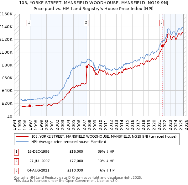 103, YORKE STREET, MANSFIELD WOODHOUSE, MANSFIELD, NG19 9NJ: Price paid vs HM Land Registry's House Price Index