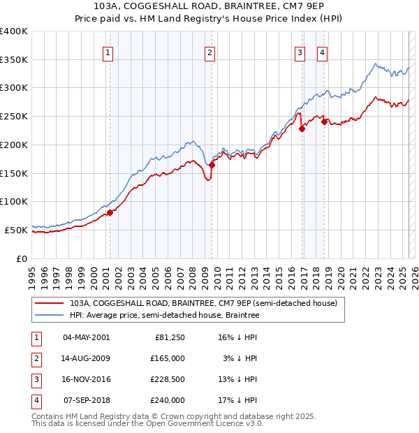 103A, COGGESHALL ROAD, BRAINTREE, CM7 9EP: Price paid vs HM Land Registry's House Price Index