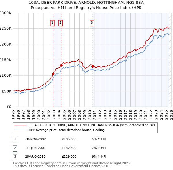 103A, DEER PARK DRIVE, ARNOLD, NOTTINGHAM, NG5 8SA: Price paid vs HM Land Registry's House Price Index