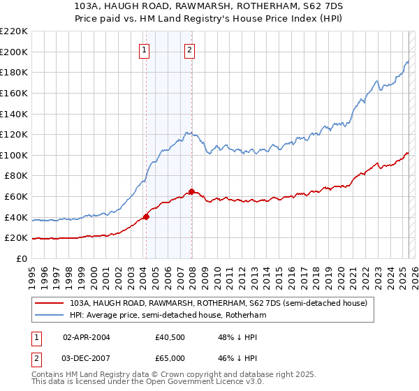 103A, HAUGH ROAD, RAWMARSH, ROTHERHAM, S62 7DS: Price paid vs HM Land Registry's House Price Index