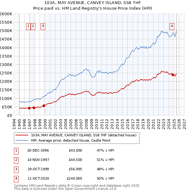 103A, MAY AVENUE, CANVEY ISLAND, SS8 7HF: Price paid vs HM Land Registry's House Price Index