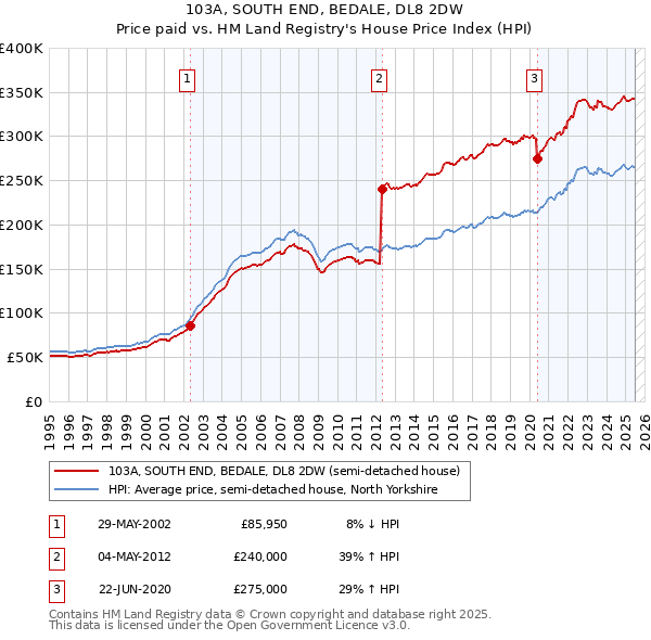 103A, SOUTH END, BEDALE, DL8 2DW: Price paid vs HM Land Registry's House Price Index