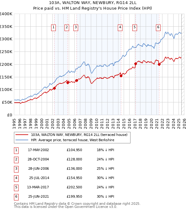 103A, WALTON WAY, NEWBURY, RG14 2LL: Price paid vs HM Land Registry's House Price Index