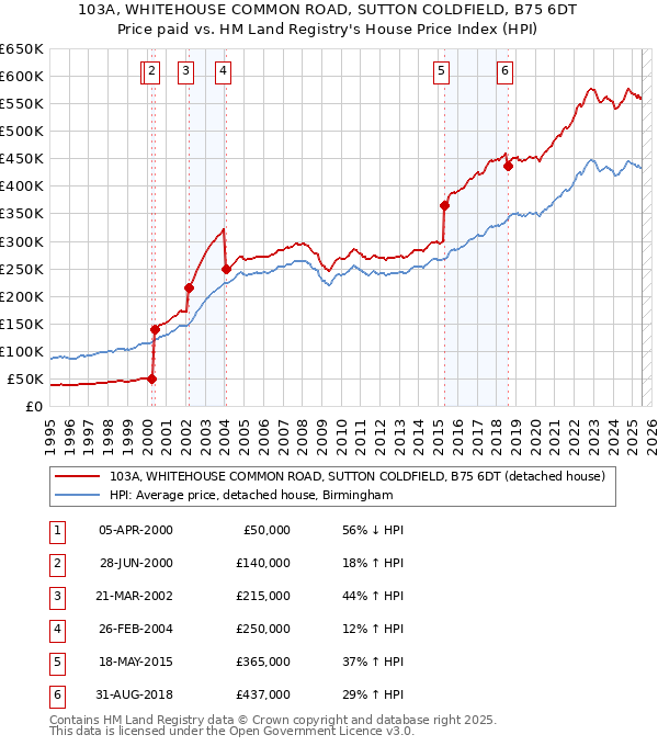 103A, WHITEHOUSE COMMON ROAD, SUTTON COLDFIELD, B75 6DT: Price paid vs HM Land Registry's House Price Index