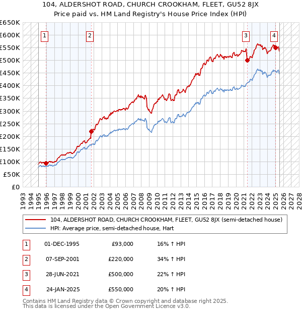 104, ALDERSHOT ROAD, CHURCH CROOKHAM, FLEET, GU52 8JX: Price paid vs HM Land Registry's House Price Index
