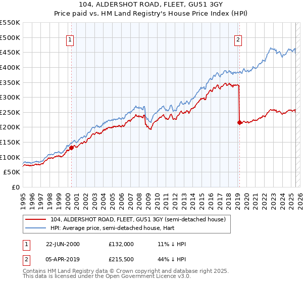 104, ALDERSHOT ROAD, FLEET, GU51 3GY: Price paid vs HM Land Registry's House Price Index