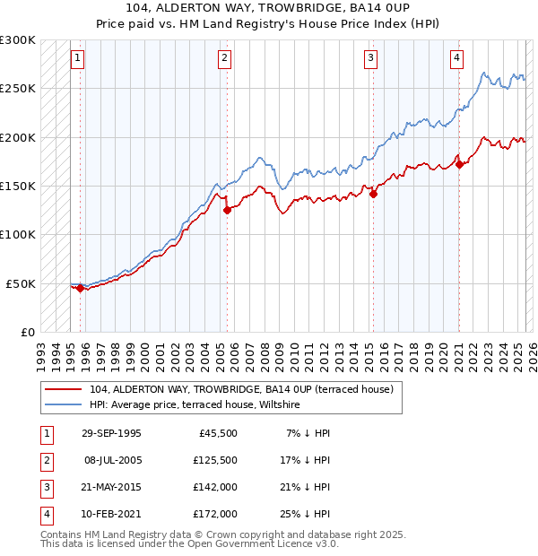 104, ALDERTON WAY, TROWBRIDGE, BA14 0UP: Price paid vs HM Land Registry's House Price Index