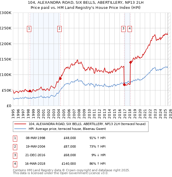 104, ALEXANDRA ROAD, SIX BELLS, ABERTILLERY, NP13 2LH: Price paid vs HM Land Registry's House Price Index