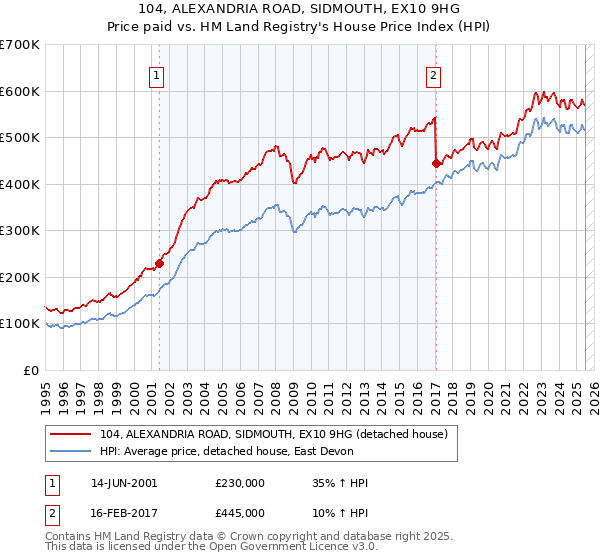 104, ALEXANDRIA ROAD, SIDMOUTH, EX10 9HG: Price paid vs HM Land Registry's House Price Index