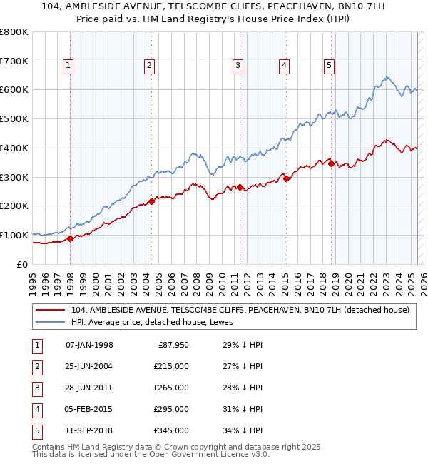 104, AMBLESIDE AVENUE, TELSCOMBE CLIFFS, PEACEHAVEN, BN10 7LH: Price paid vs HM Land Registry's House Price Index