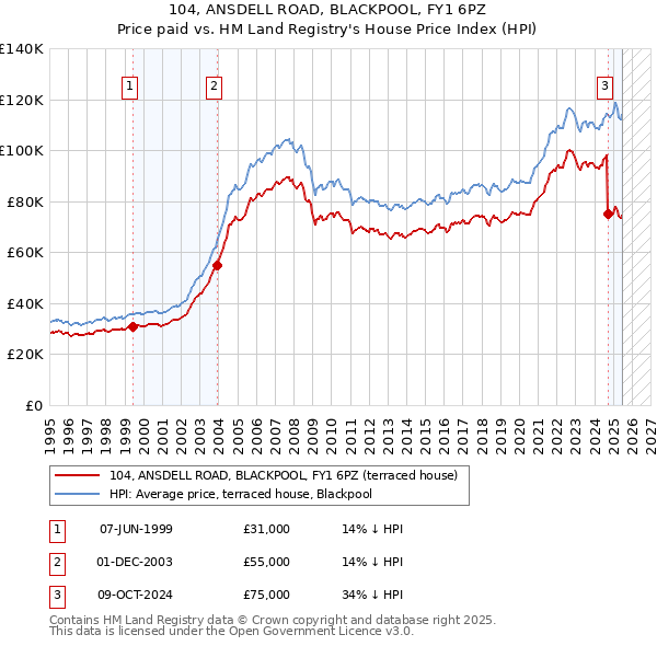 104, ANSDELL ROAD, BLACKPOOL, FY1 6PZ: Price paid vs HM Land Registry's House Price Index