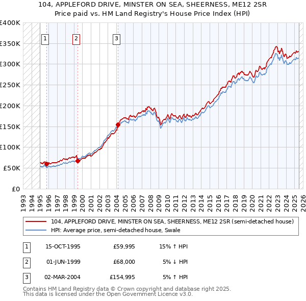 104, APPLEFORD DRIVE, MINSTER ON SEA, SHEERNESS, ME12 2SR: Price paid vs HM Land Registry's House Price Index