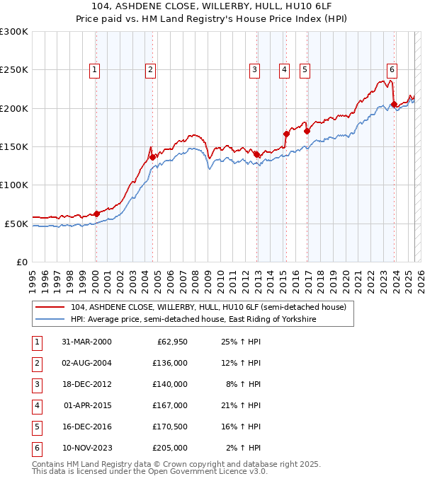 104, ASHDENE CLOSE, WILLERBY, HULL, HU10 6LF: Price paid vs HM Land Registry's House Price Index