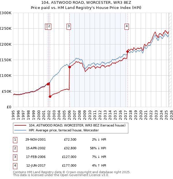 104, ASTWOOD ROAD, WORCESTER, WR3 8EZ: Price paid vs HM Land Registry's House Price Index