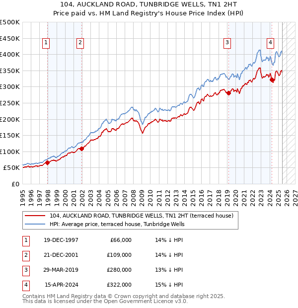 104, AUCKLAND ROAD, TUNBRIDGE WELLS, TN1 2HT: Price paid vs HM Land Registry's House Price Index