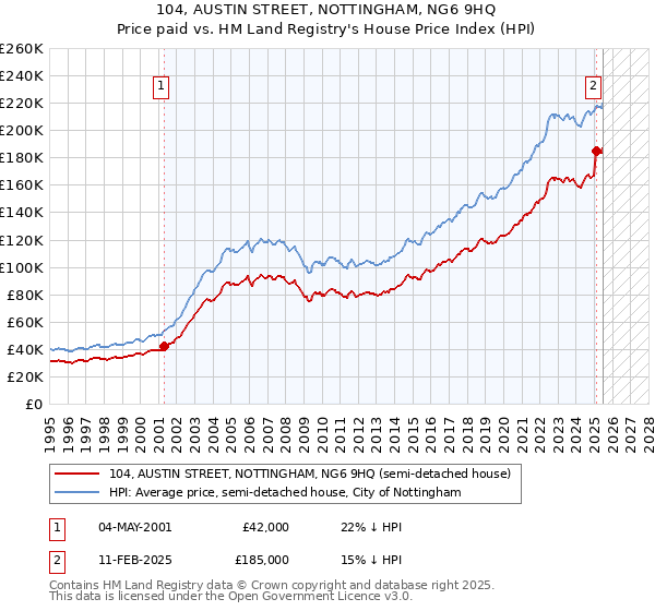 104, AUSTIN STREET, NOTTINGHAM, NG6 9HQ: Price paid vs HM Land Registry's House Price Index