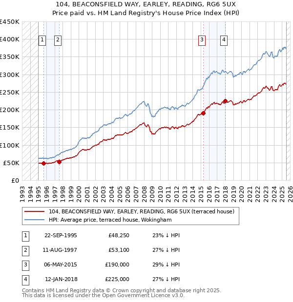104, BEACONSFIELD WAY, EARLEY, READING, RG6 5UX: Price paid vs HM Land Registry's House Price Index