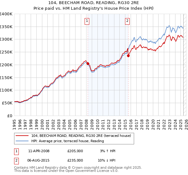 104, BEECHAM ROAD, READING, RG30 2RE: Price paid vs HM Land Registry's House Price Index