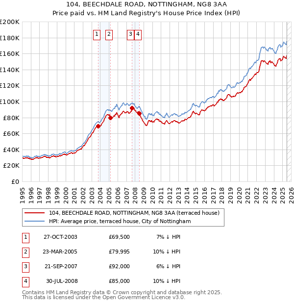 104, BEECHDALE ROAD, NOTTINGHAM, NG8 3AA: Price paid vs HM Land Registry's House Price Index