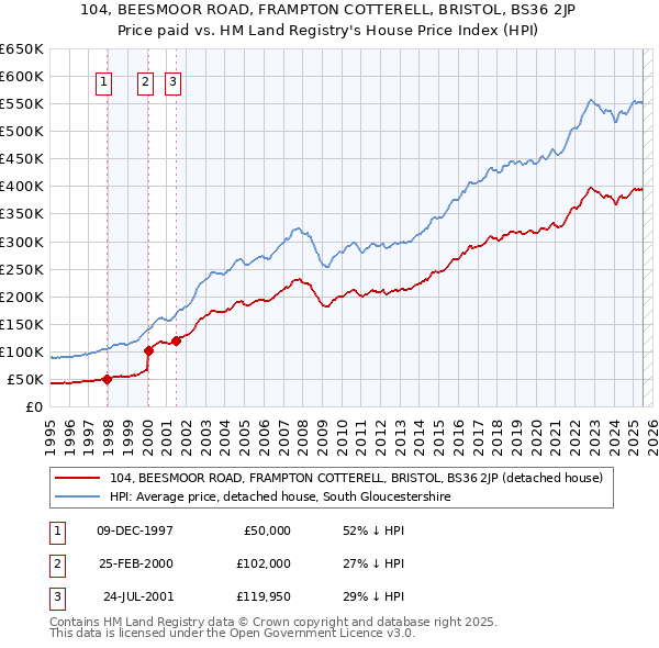 104, BEESMOOR ROAD, FRAMPTON COTTERELL, BRISTOL, BS36 2JP: Price paid vs HM Land Registry's House Price Index