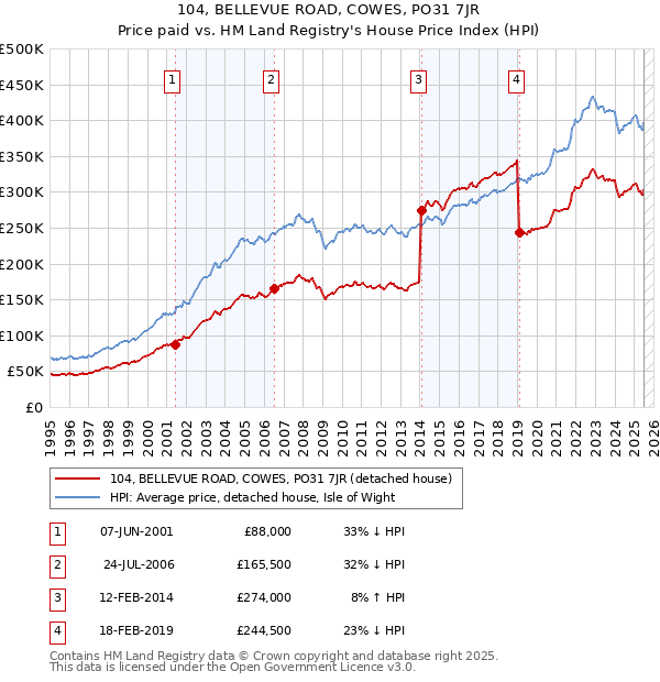 104, BELLEVUE ROAD, COWES, PO31 7JR: Price paid vs HM Land Registry's House Price Index