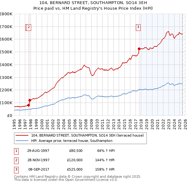 104, BERNARD STREET, SOUTHAMPTON, SO14 3EH: Price paid vs HM Land Registry's House Price Index