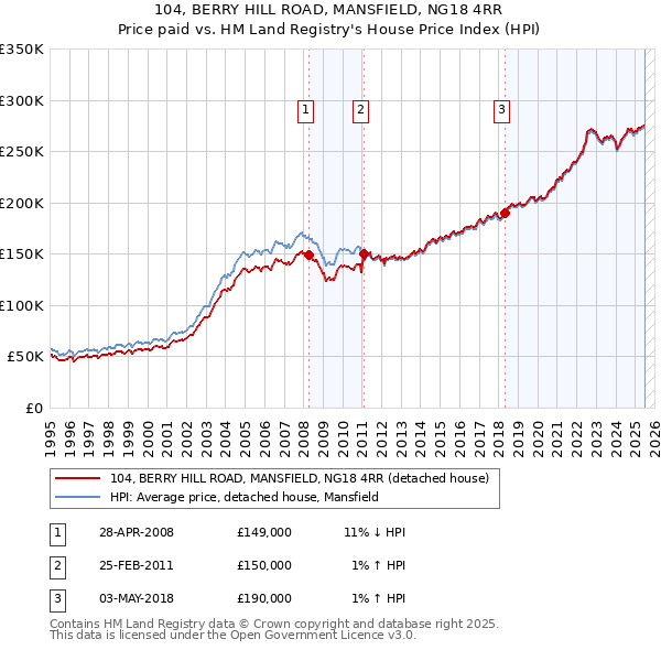 104, BERRY HILL ROAD, MANSFIELD, NG18 4RR: Price paid vs HM Land Registry's House Price Index