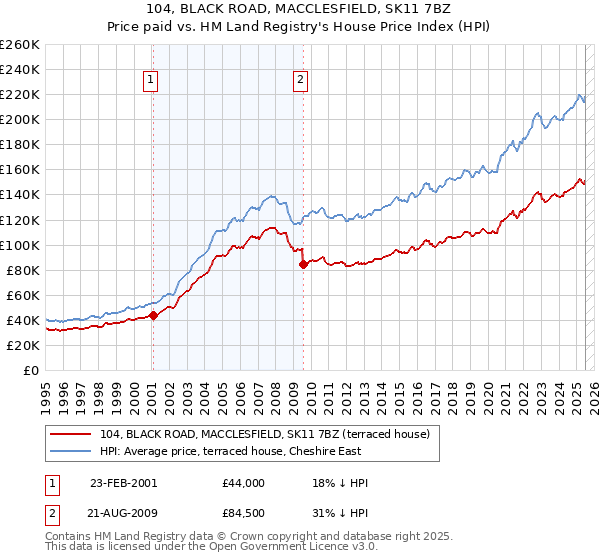 104, BLACK ROAD, MACCLESFIELD, SK11 7BZ: Price paid vs HM Land Registry's House Price Index