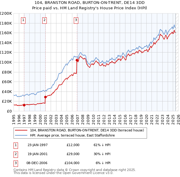104, BRANSTON ROAD, BURTON-ON-TRENT, DE14 3DD: Price paid vs HM Land Registry's House Price Index