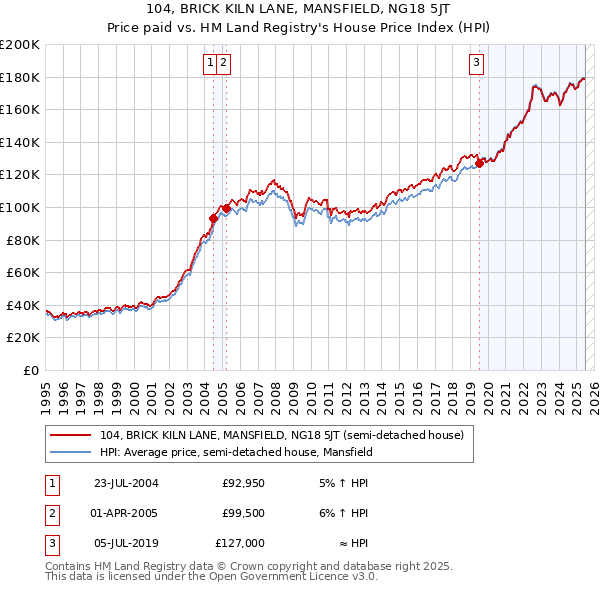 104, BRICK KILN LANE, MANSFIELD, NG18 5JT: Price paid vs HM Land Registry's House Price Index