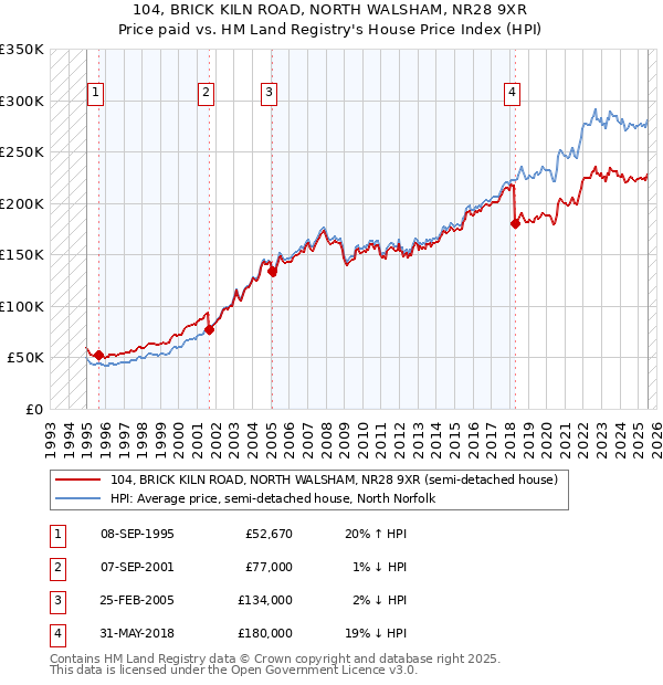 104, BRICK KILN ROAD, NORTH WALSHAM, NR28 9XR: Price paid vs HM Land Registry's House Price Index