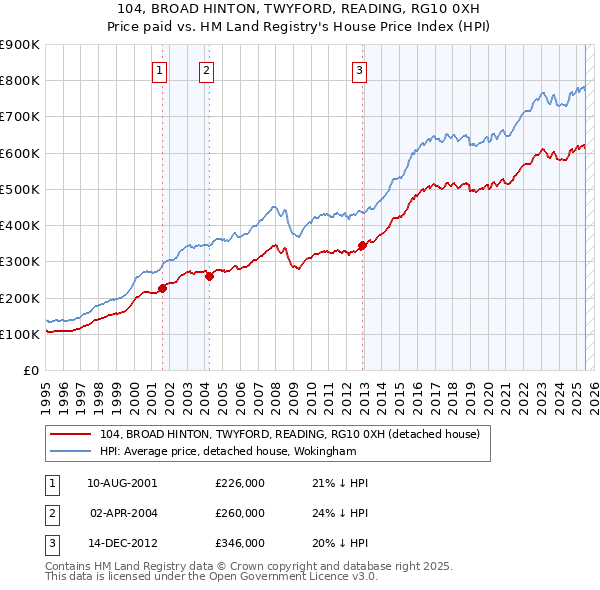 104, BROAD HINTON, TWYFORD, READING, RG10 0XH: Price paid vs HM Land Registry's House Price Index